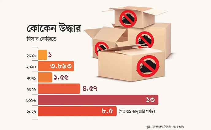 কোকেন পাচারের পথ বাংলাদেশ